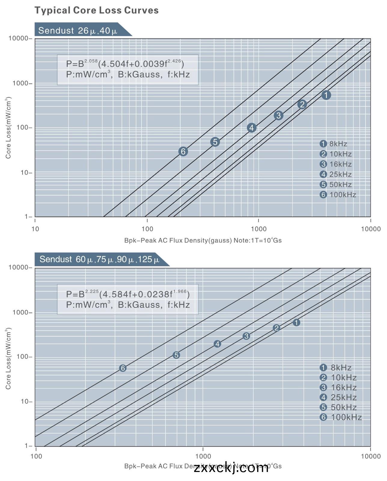 SENDUST CORE LOSS.jpg