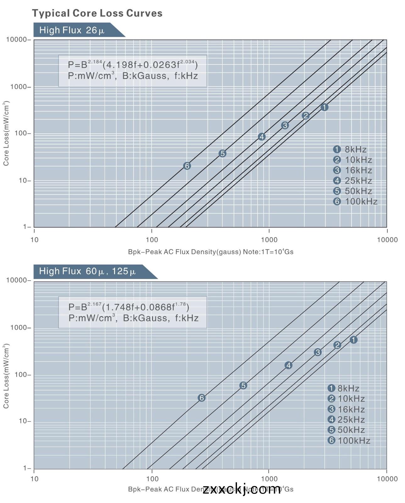 HIGH FULX CORE LOSS.jpg