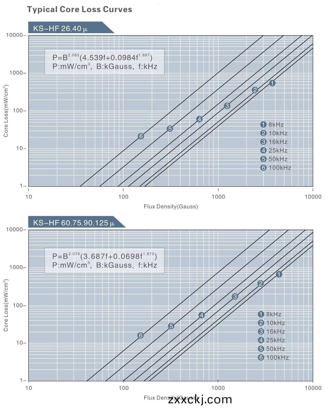 super SENDUST CORE LOSS.jpg